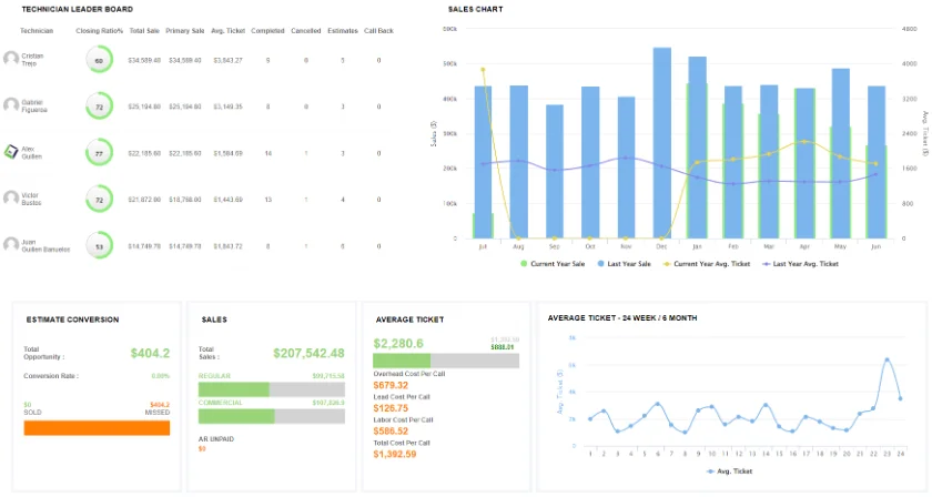 Field service operations and sales dashboard